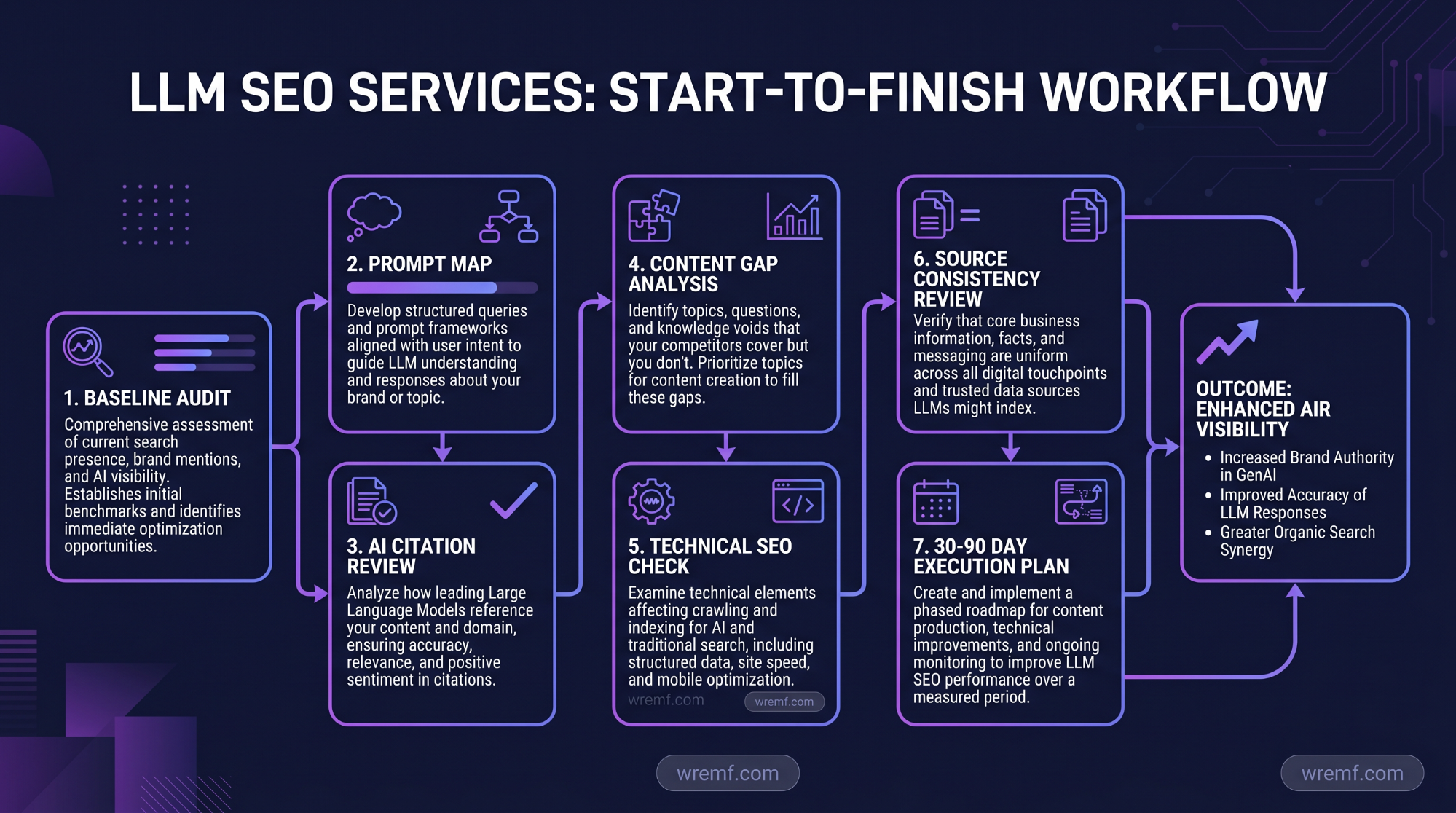 LLM SEO Services: The Complete 2026 Guide to AI Search Visibility, AEO, GEO, and LLM Optimization