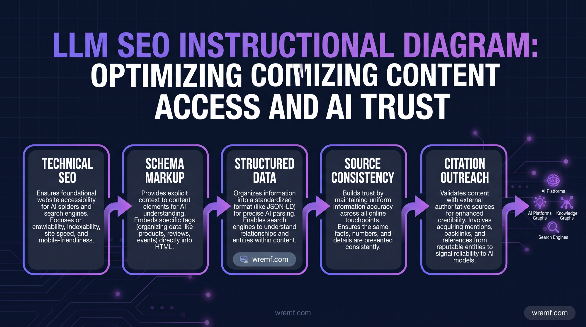LLM SEO Services: The Complete 2026 Guide to AI Search Visibility, AEO, GEO, and LLM Optimization