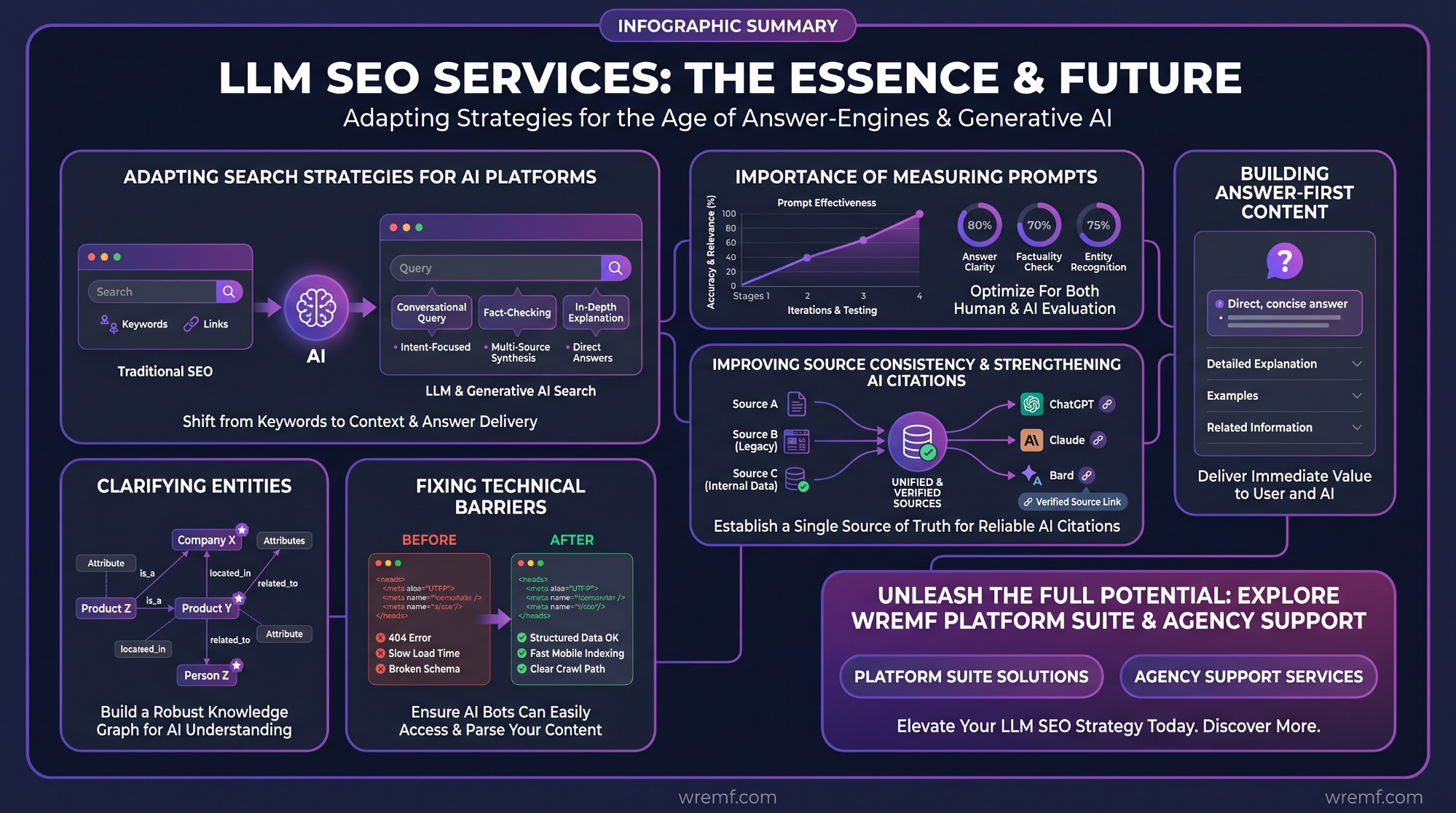 LLM SEO Services: The Complete 2026 Guide to AI Search Visibility, AEO, GEO, and LLM Optimization