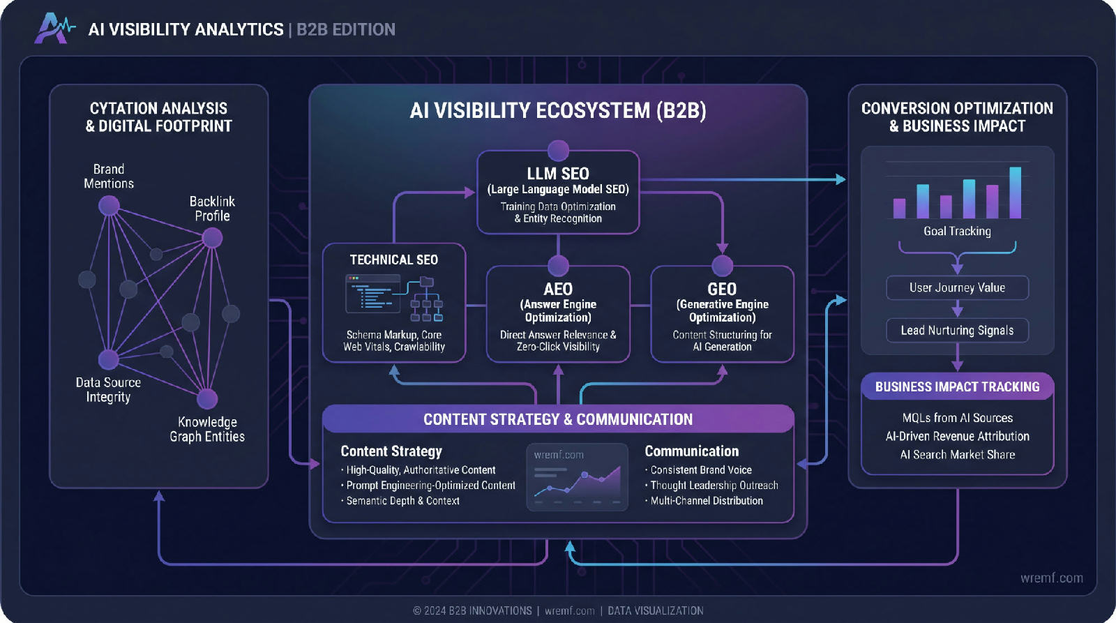 The Complete AI Visibility Agency Berlin Playbook for B2B Brands
