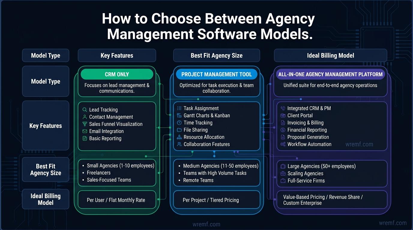 The Complete Guide to Agency Client Management Software for Modern Agencies