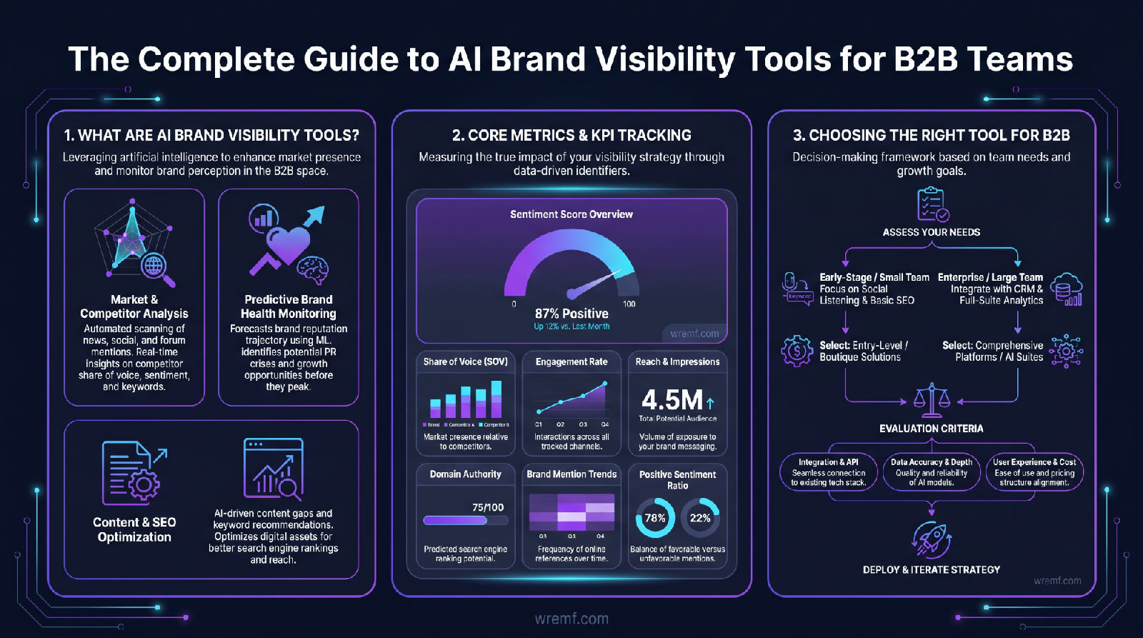 The Complete Guide to AI Brand Visibility Tools for B2B Teams