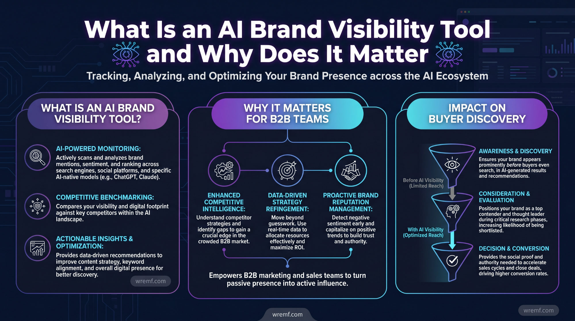 The Complete Guide to AI Brand Visibility Tools for B2B Teams
