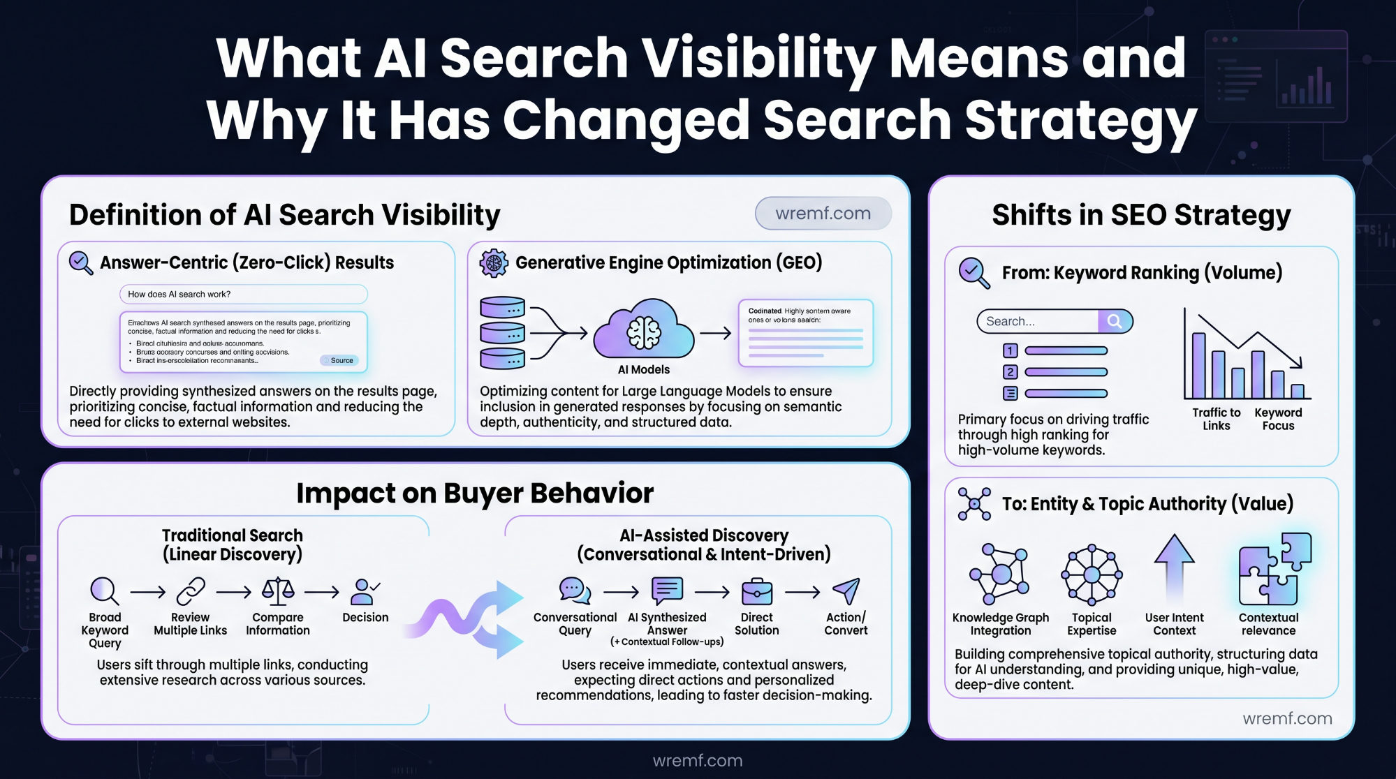 The Complete Guide to AI Search Visibility for B2B Brands and SEO Teams