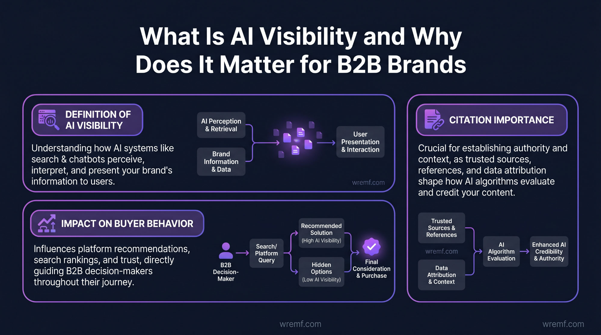 The Complete Guide to AI Visibility: How B2B Brands Get Cited, Tracked, and Recommended Across AI Search Engines