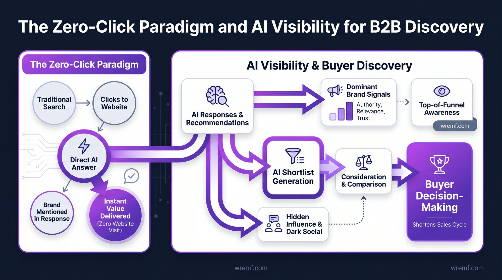 The Complete Guide to AI Visibility: How B2B Brands Get Cited, Tracked, and Recommended Across AI Search Engines