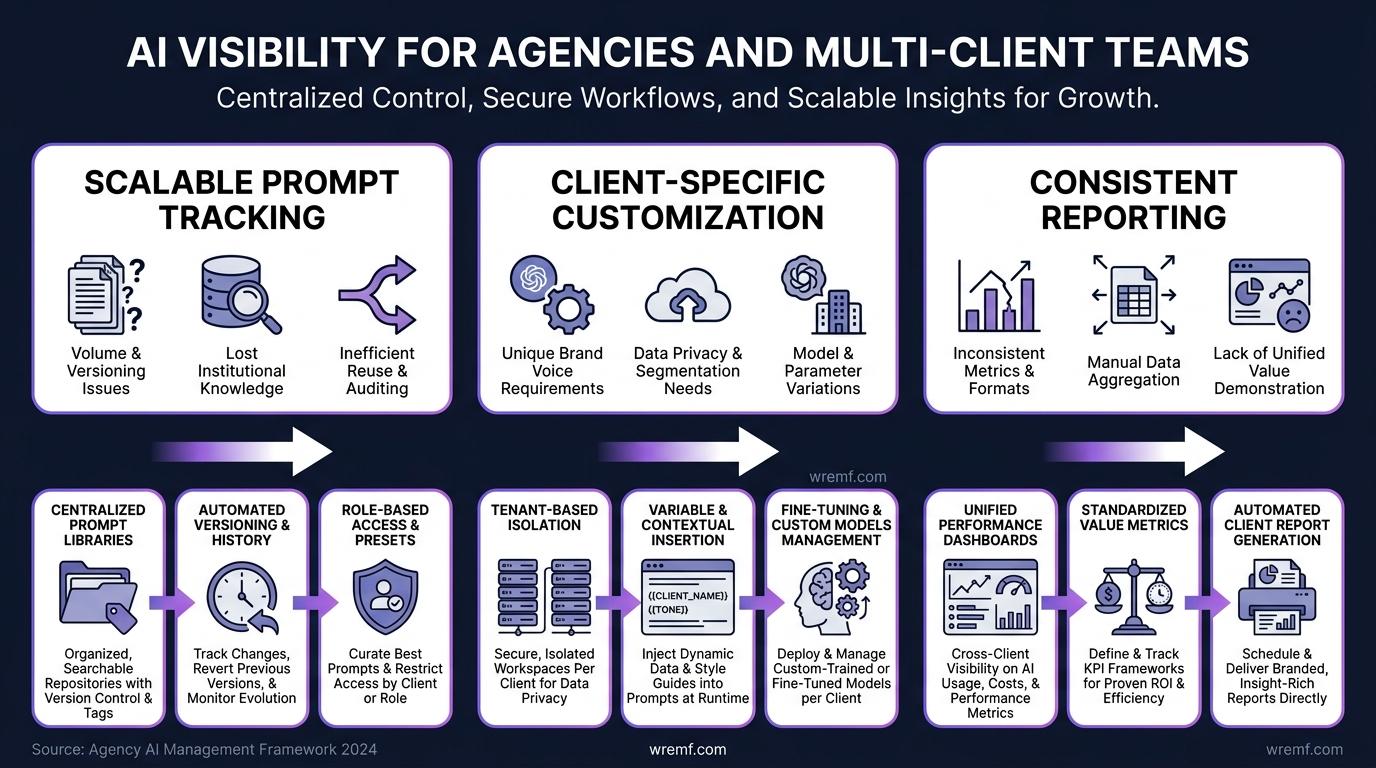 The Complete Guide to AI Visibility: How B2B Brands Get Cited, Tracked, and Recommended Across AI Search Engines