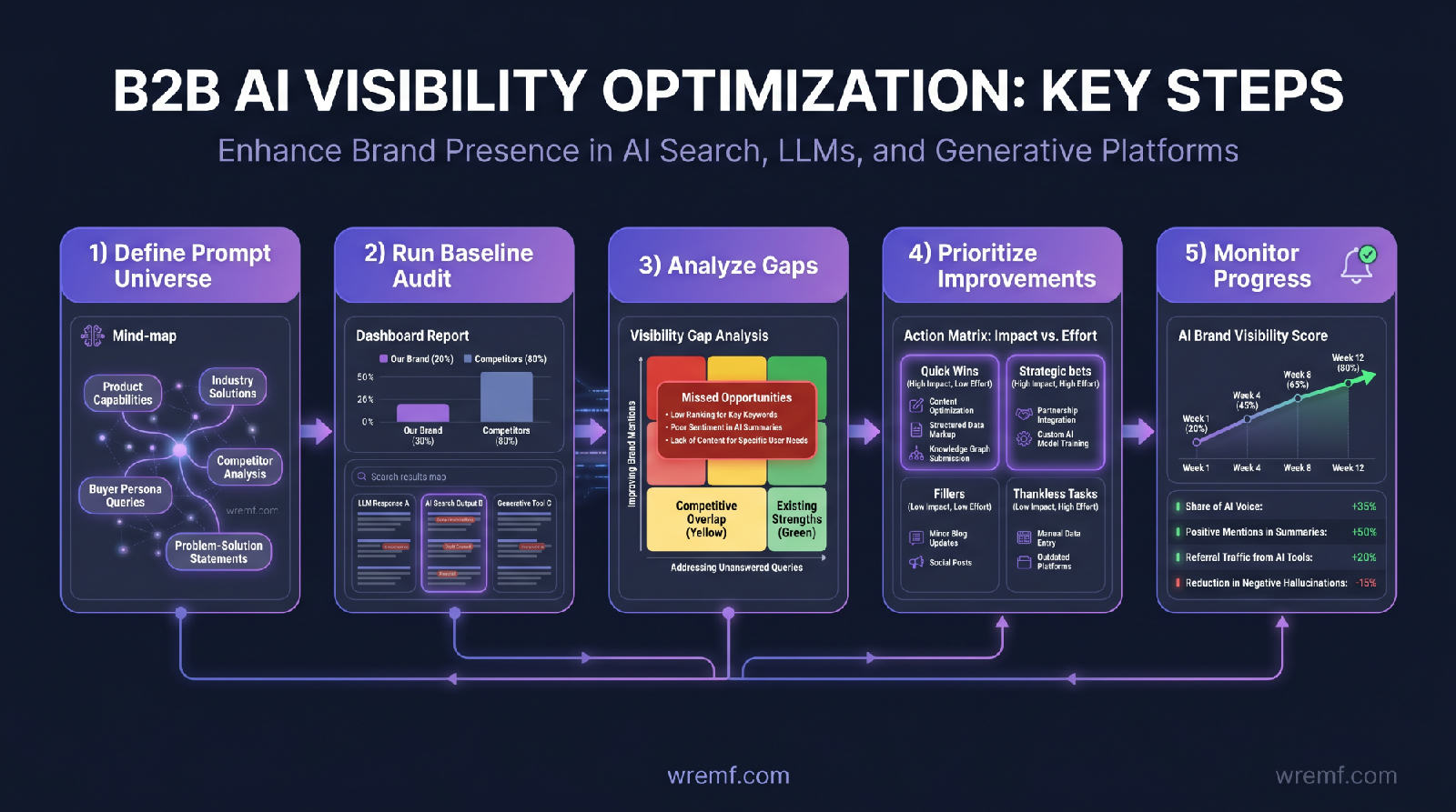 The Complete Guide to AI Visibility Optimization for B2B Brands