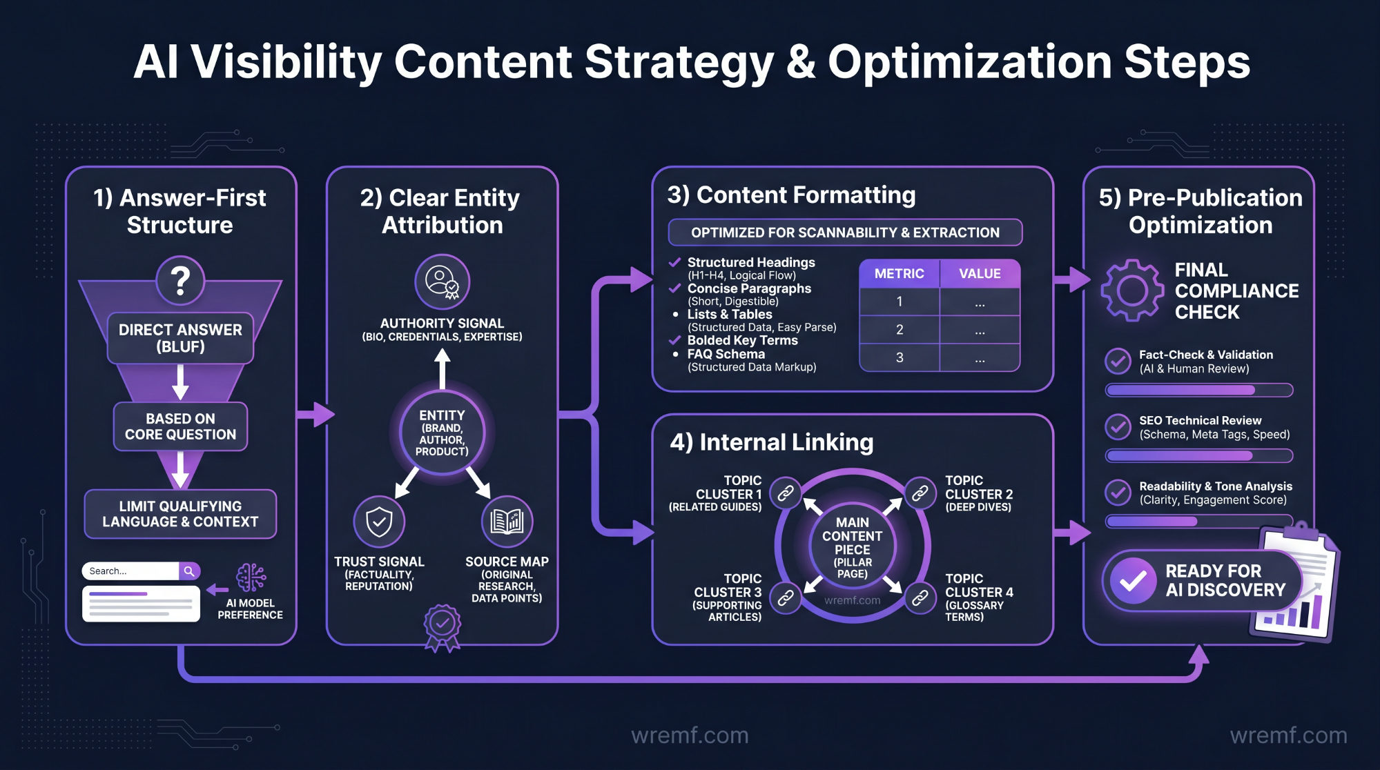 The Complete Guide to AI Visibility Optimization for B2B Brands
