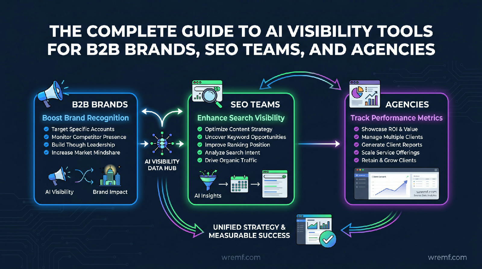 The Complete Guide to AI Visibility Tools for B2B Brands, SEO Teams, and Agencies
