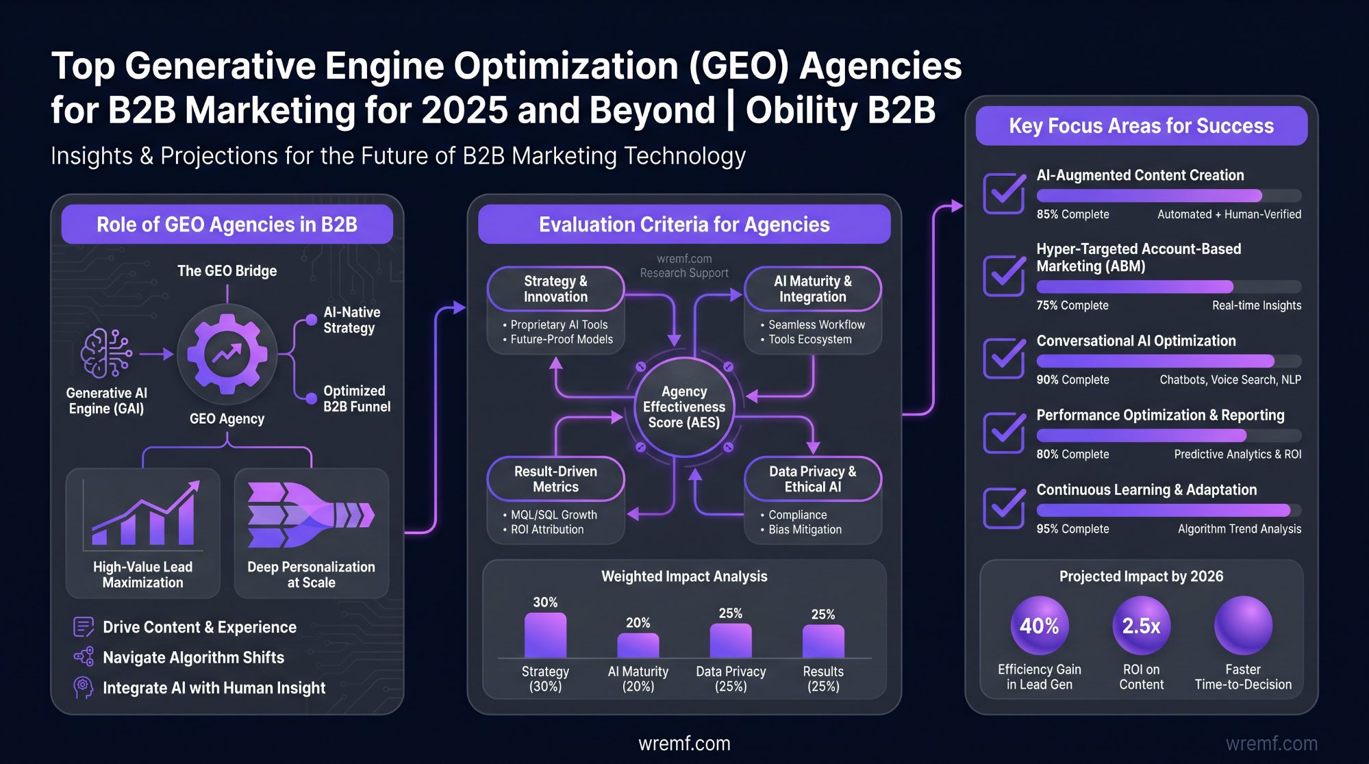 The Complete Guide to Choosing a Generative Engine Optimization Agency San Francisco B2B Brands Can Trust