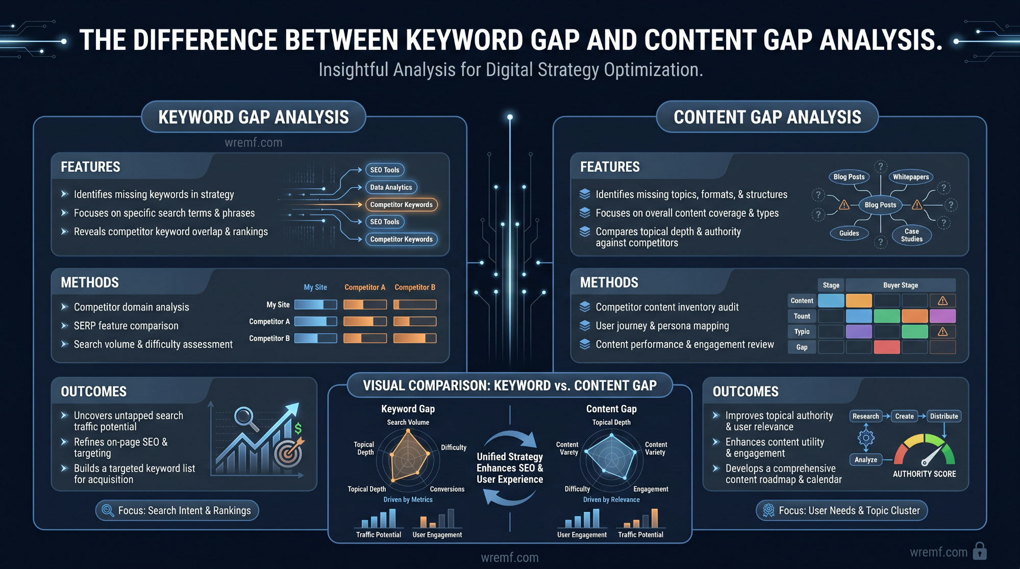 The Complete Guide to Keyword Gap Analysis for SEO, Content Strategy, and Competitive Intelligence