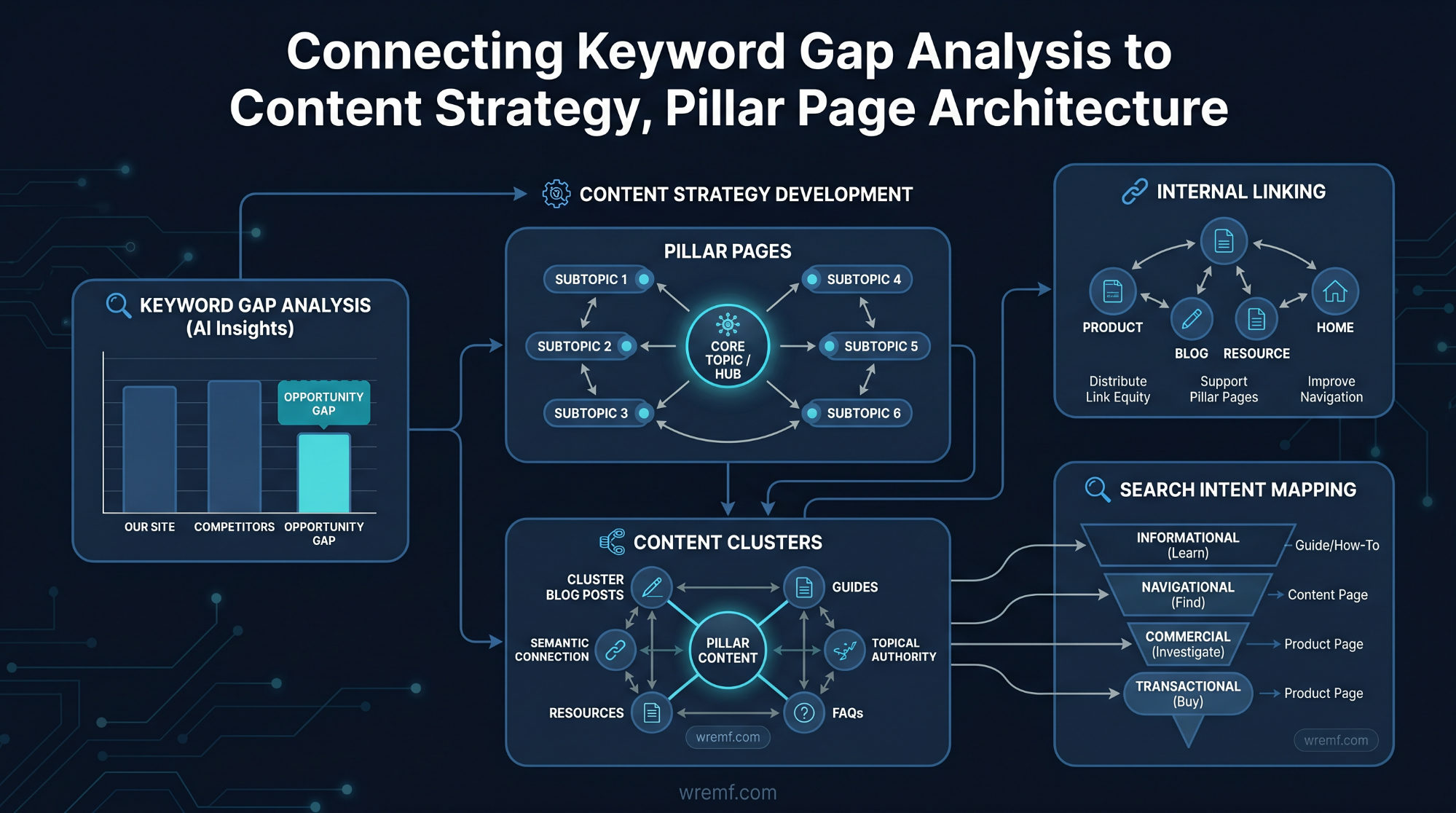 The Complete Guide to Keyword Gap Analysis for SEO, Content Strategy, and Competitive Intelligence