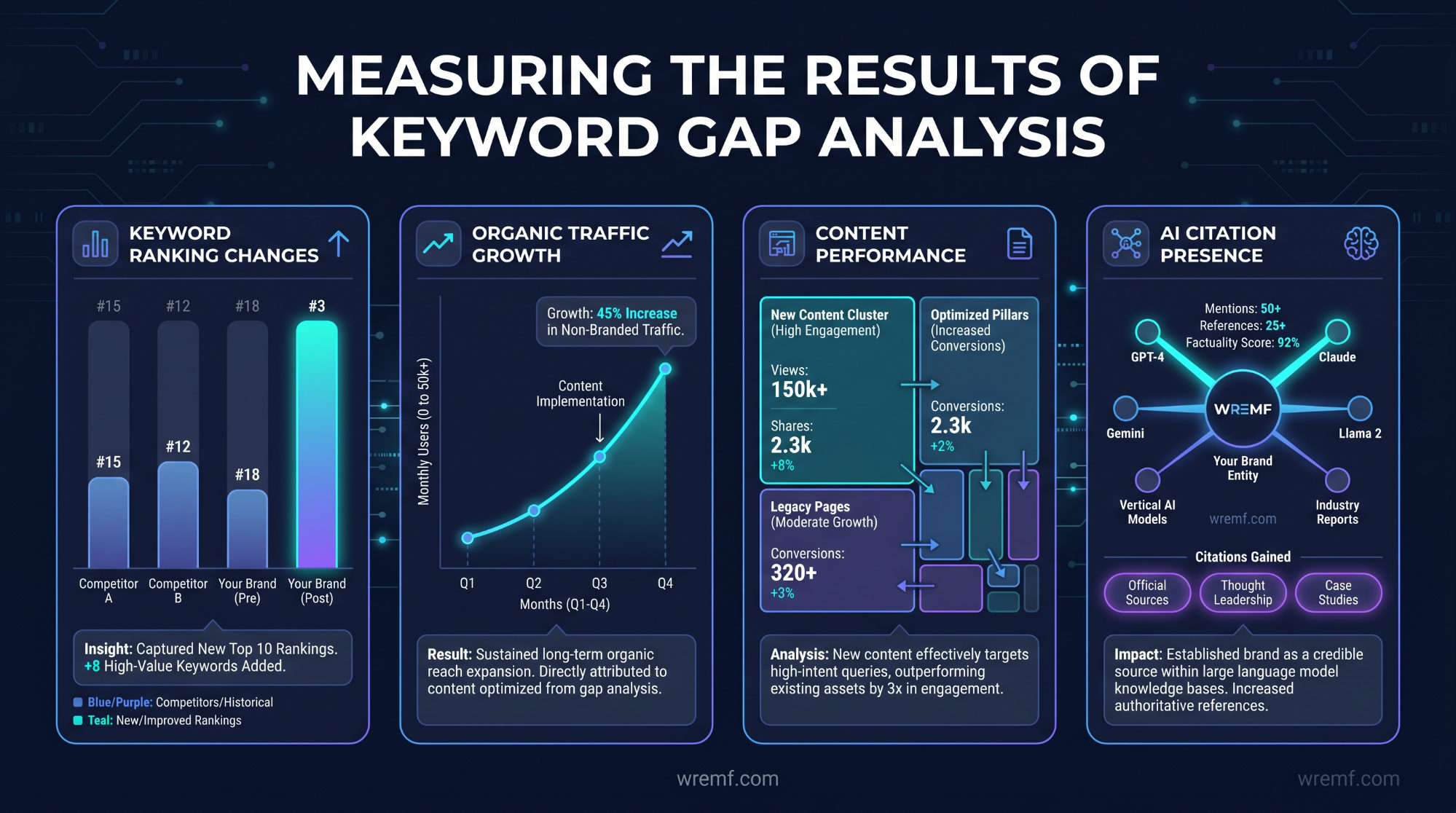 The Complete Guide to Keyword Gap Analysis for SEO, Content Strategy, and Competitive Intelligence