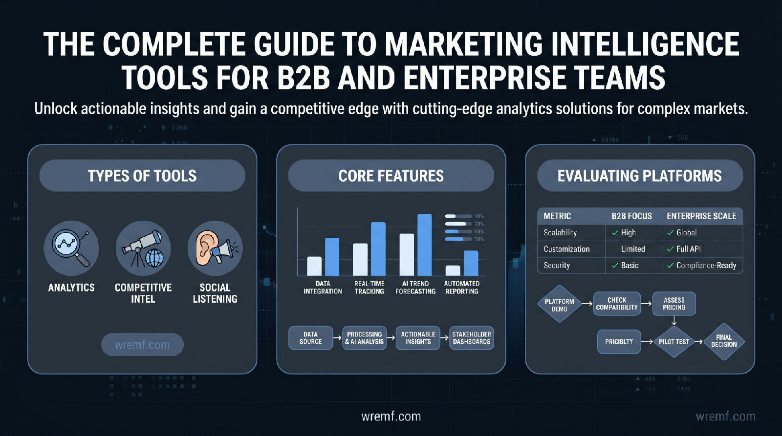 The Complete Guide to Marketing Intelligence Tools for B2B and Enterprise Teams