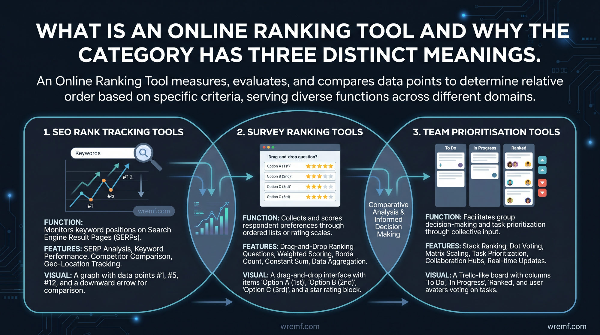 The Complete Guide to Online Ranking Tools: SEO Tracking, Survey Rankings, Team Prioritisation, and AI Visibility
