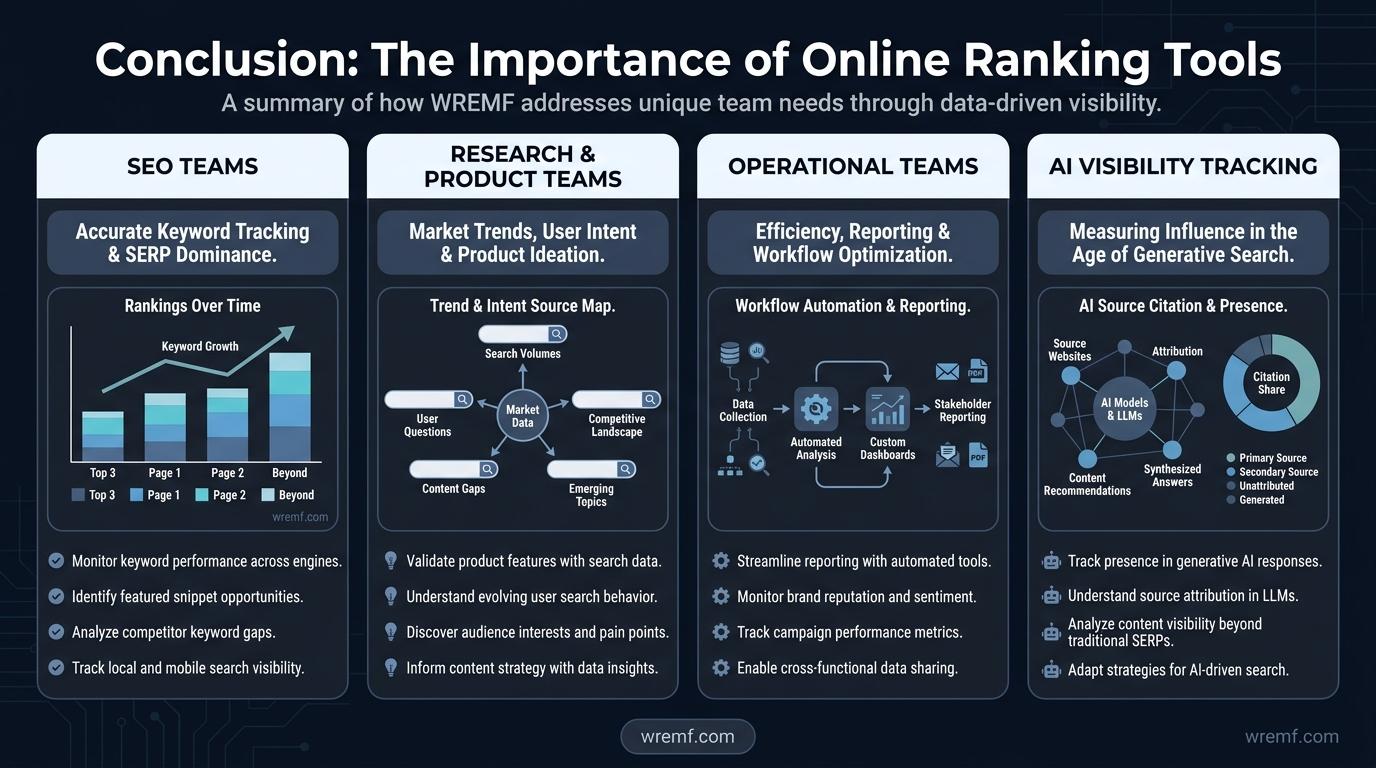 The Complete Guide to Online Ranking Tools: SEO Tracking, Survey Rankings, Team Prioritisation, and AI Visibility
