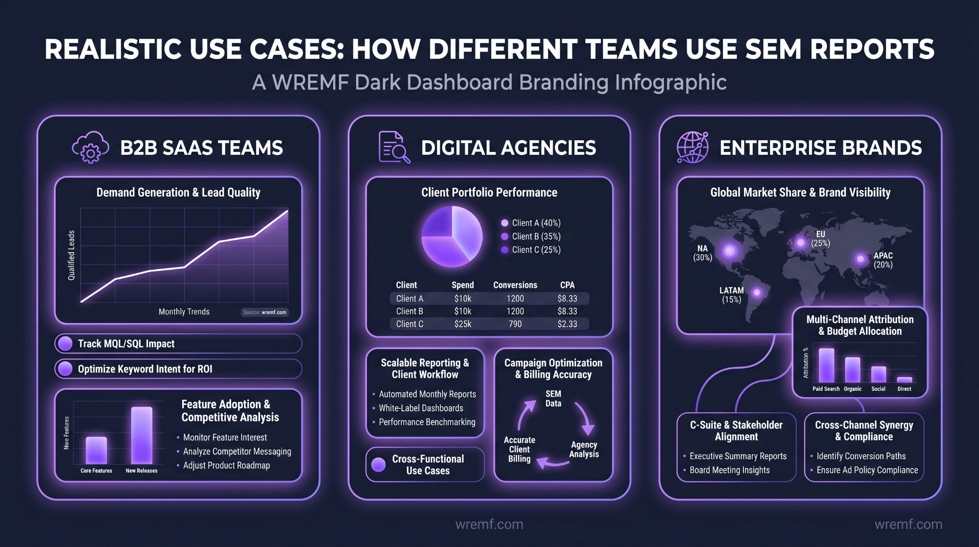 The Complete Guide to Search Engine Marketing Reports for B2B Teams and Agencies