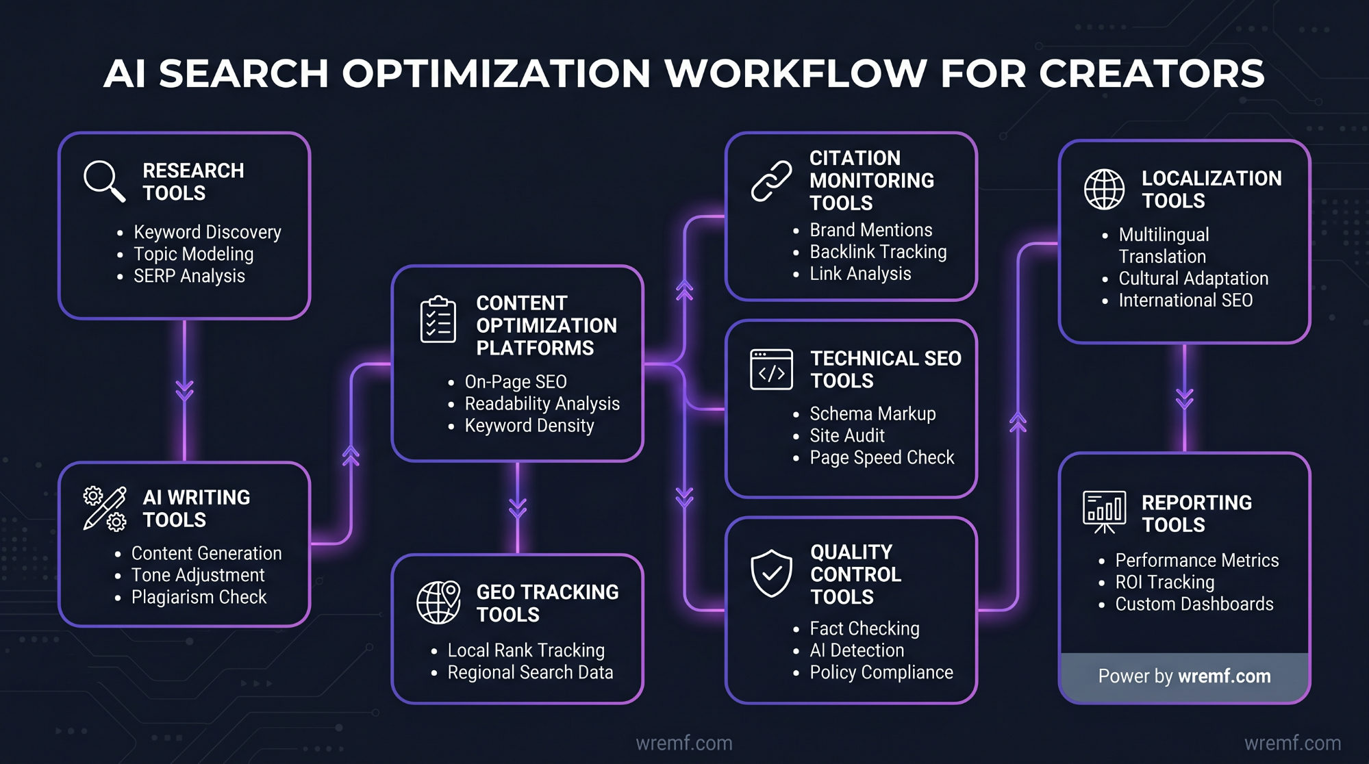 Top AI Search Optimization Tools for Content Creators