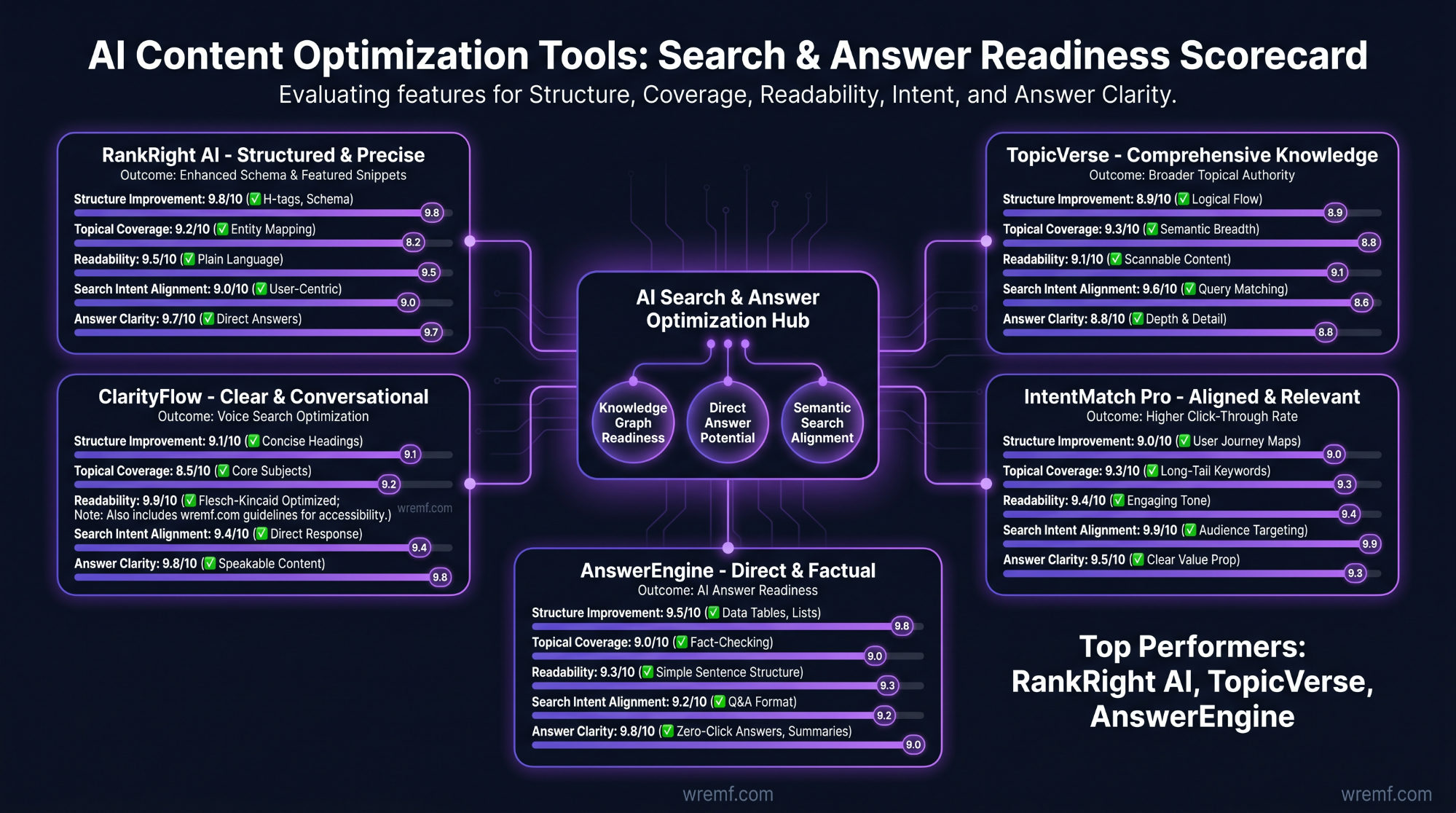 Top AI Search Optimization Tools for Content Creators