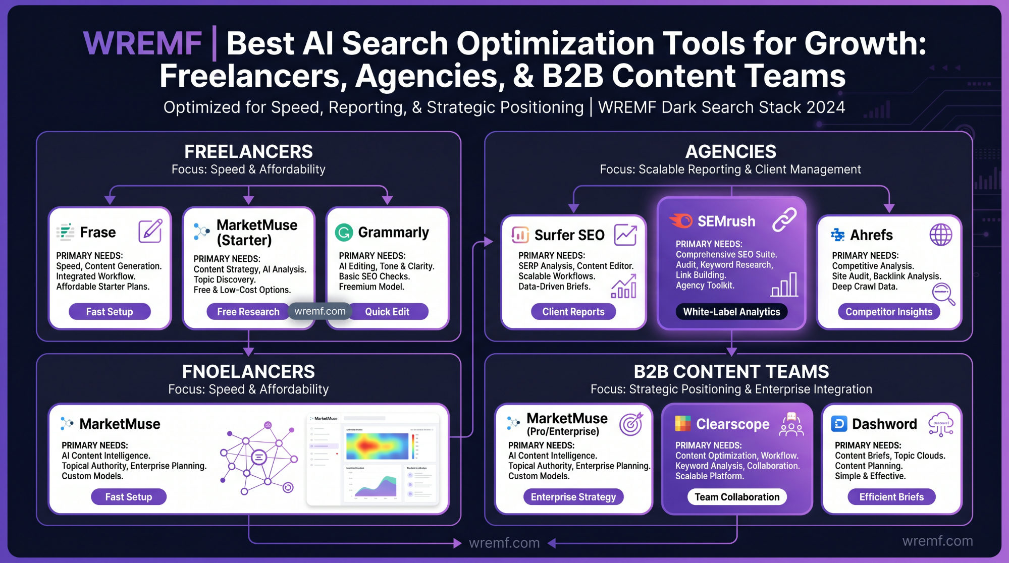 Top AI Search Optimization Tools for Content Creators