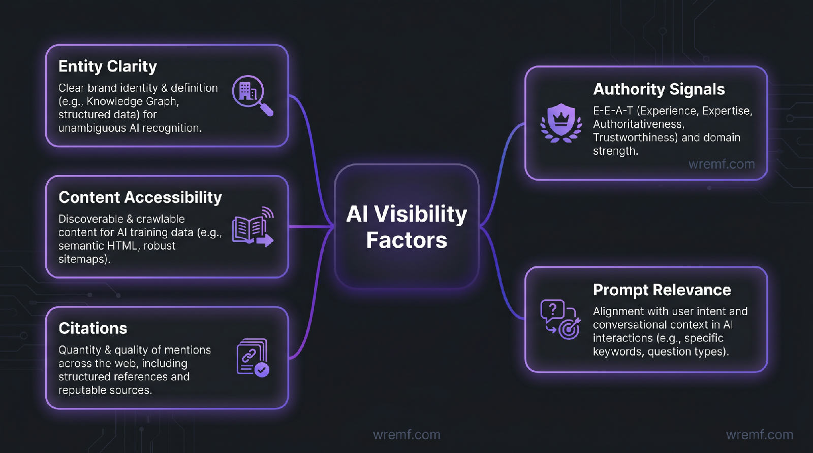 Why Is My Brand Not Showing in ChatGPT? Reasons, Diagnosis, and a Complete AI Visibility Fix