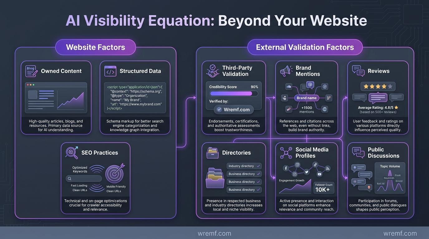 Why Is My Brand Not Showing in ChatGPT? Reasons, Diagnosis, and a Complete AI Visibility Fix