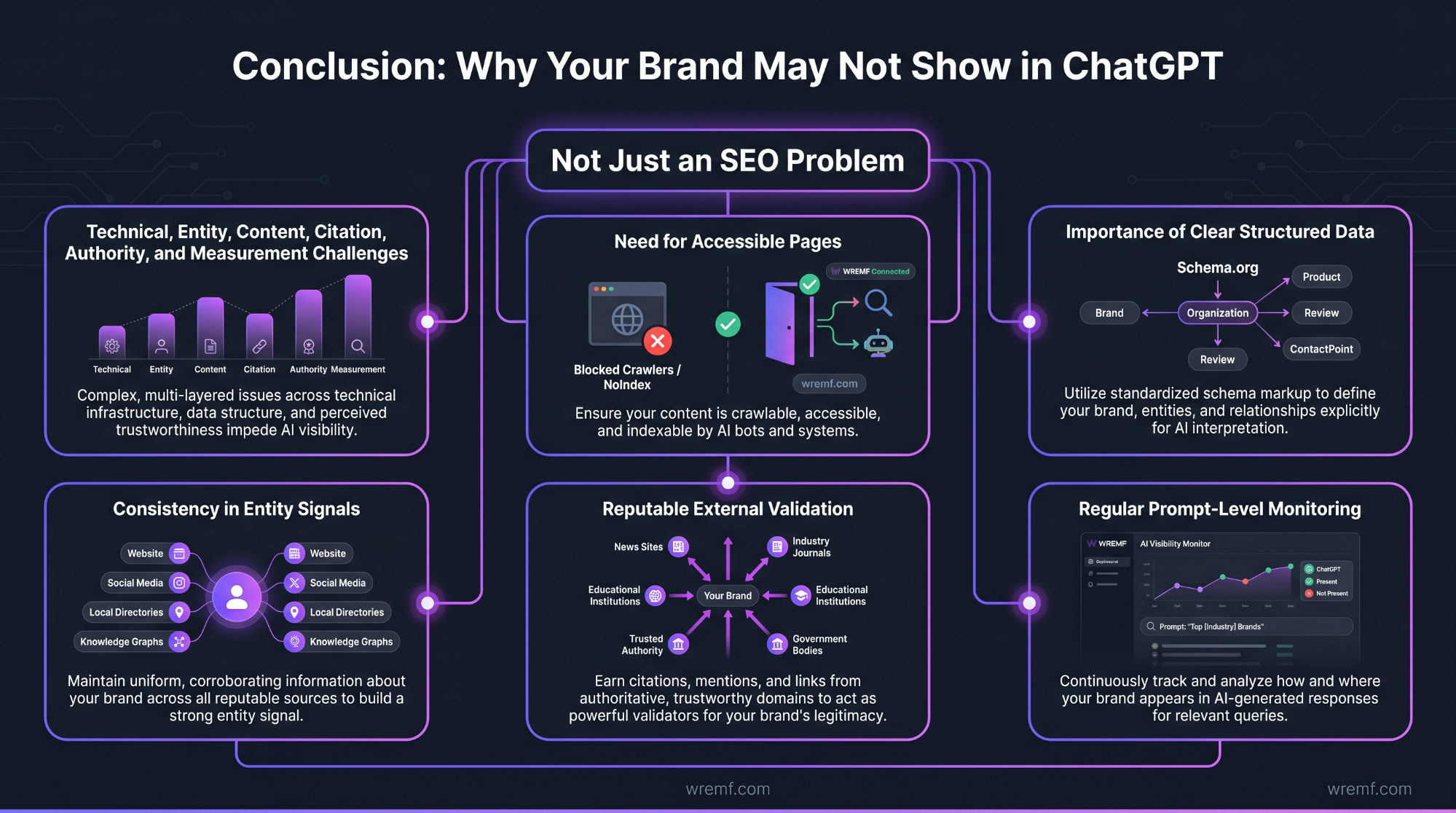 Why Is My Brand Not Showing in ChatGPT? Reasons, Diagnosis, and a Complete AI Visibility Fix